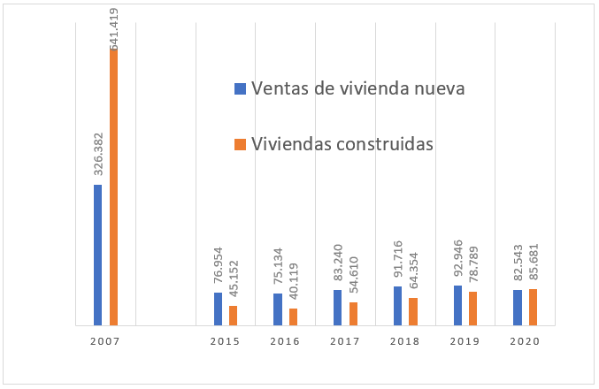 Viviendas construidas y vendidas como nuevas en España